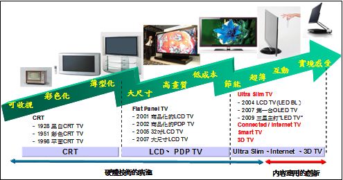 电视机的发展历史