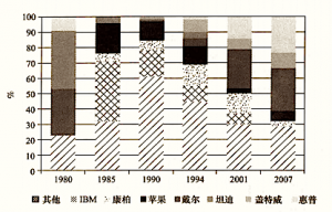 图2：个人电脑市场份额变化趋势，1980～2007年