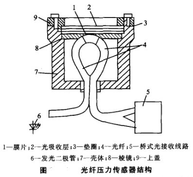 Image:光纤压力传感器结构.jpg