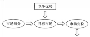 图1：战略制定步骤