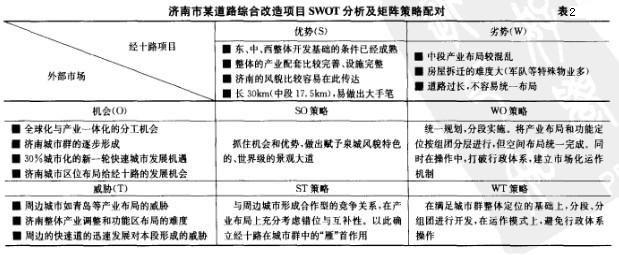 Image:济南市某道路综合改造项目SWOT分析及矩阵策略配对.jpg