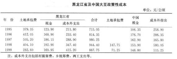 Image:图4.黑龙江省及中国大豆政策性成本.jpg