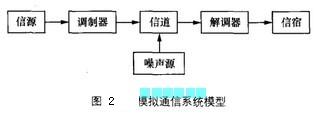 Image:模拟通信系统模型.jpg