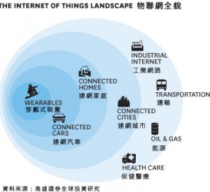物联网全貌