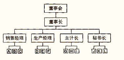 组织结构图案例