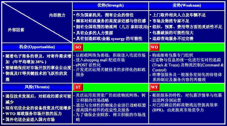 SWOT矩阵